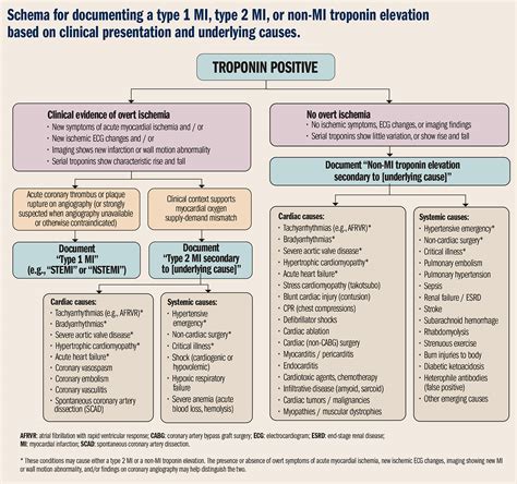 NSTEMI Type II vs Non-MI Troponin - Documentation Algorithm : r/Foamed