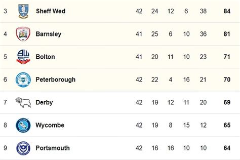 EFL League One Table After Matchday 36 R/soccer, 46% OFF