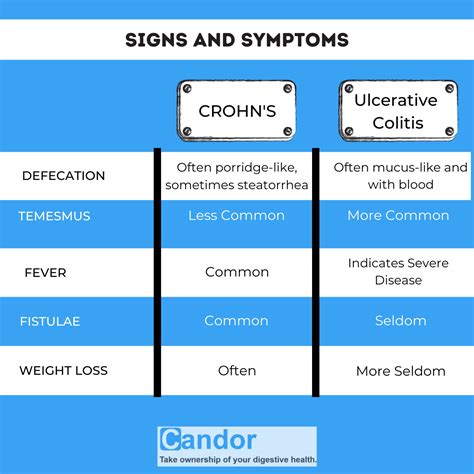 Crohn's vs Colitis - Candor