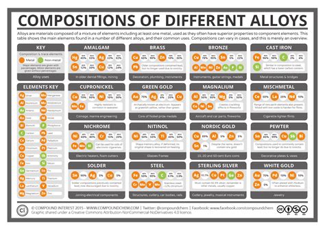 The Elemental Compositions of Metal Alloys | Compound Interest