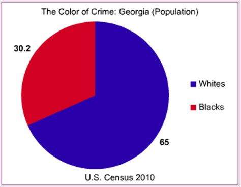 Georgia: The Color of Crime (Rape, Robbery, and Homicide) – Occidental Dissent