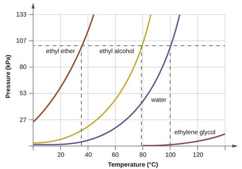 3.6.1: Vapor Pressure - Chemistry LibreTexts