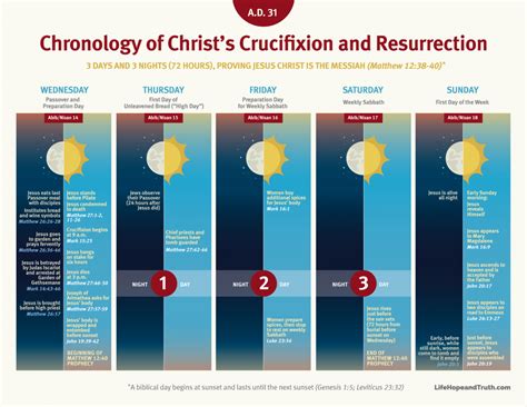 Chronology of Christ’s Crucifixion and Resurrection | Crucifixion, Resurrection, Bible study