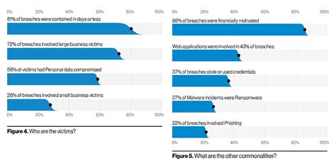 30+ Data Breach Statistics & Facts: Frequency, Impact, Cost & more