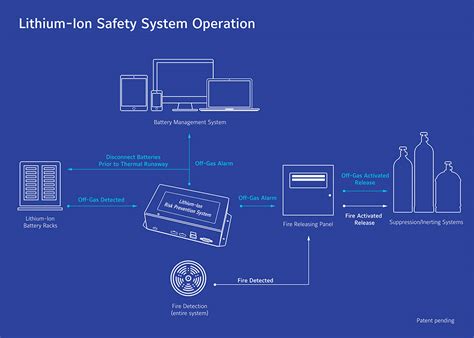 Lithium-Ion Risk Prevention System | Tyco Fire Protection Products