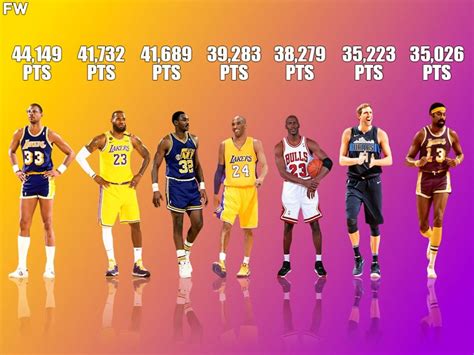 Top 10 Best Scorers In NBA History (Regular Season And Playoffs ...