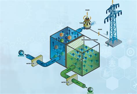 Renewable Energies: Revisiting Osmotic Power Plants