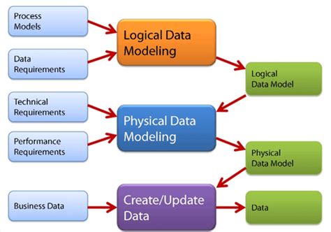 What is Data Modelling? Types (Conceptual, Logical, Physical)