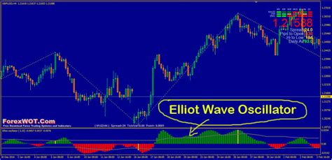 Forex Elliott Wave Strategy – Using the Elliot Wave Oscillator (EWO) to Predict Forex Moves ...