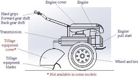 Two wheel tractor with attached tillage equipment (rototiller) in the ...