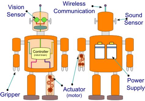 What is a Robot? What is a Humanoid? How are Robots Built ...