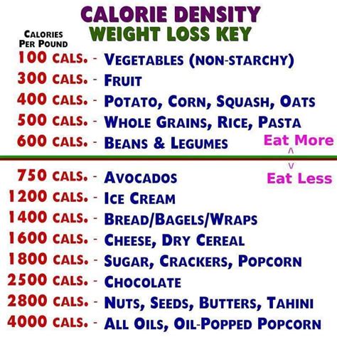 Printable Calorie Density Chart