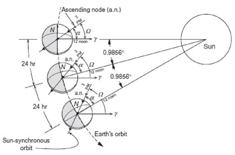 2: Visualization of a sun-synchronous orbit. The angle a remains... | Download Scientific Diagram