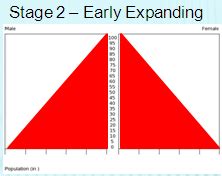 Population Pyramids