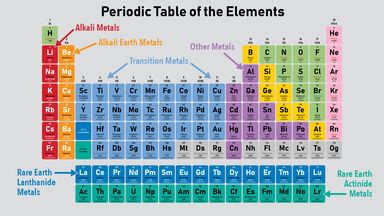 Basic Types of Metals on the Periodic Table