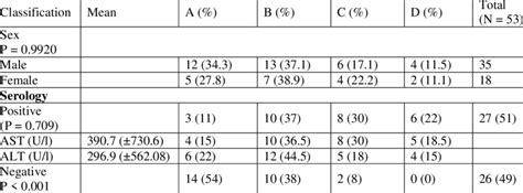 Classification of study subjects according to aminotransferase levels | Download Scientific Diagram