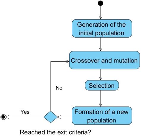 Block scheme of the genetic (differential evolution) algorithm ...