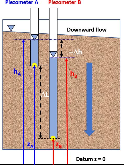 4.3 Hydraulic Gradient | Hydrogeologic Properties of Earth Materials and Principles of ...