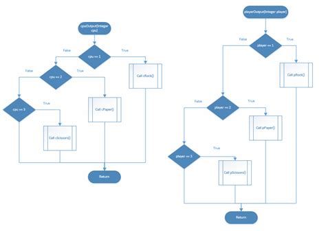 Flowchart - Rock Paper Scissors