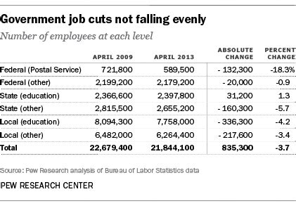 The most popular areas of government are shedding the most workers ...