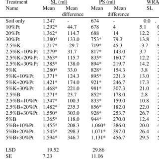 Water retention capacity of amended sandy loam (SL) and pure sand (PS).... | Download Scientific ...