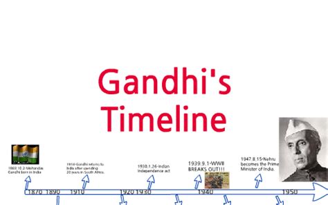 Timeline Of Mahatma Gandhi