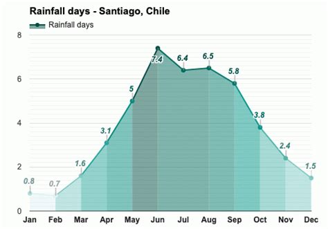 Yearly & Monthly weather - Santiago, Chile