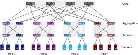 An example of fat‐tree topology with four pods. In our experiments, we ...