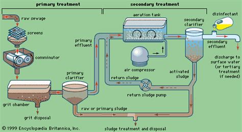 Tehnik Pengolahan Air Limbah - PT AQUARION TECHNOLOGIES