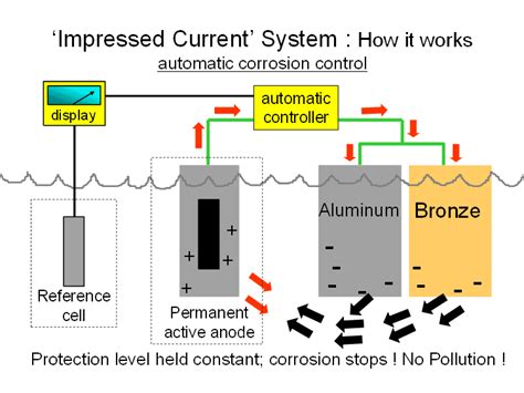 How Electro-Guard Impressed Current Cathodic Protection Systems work