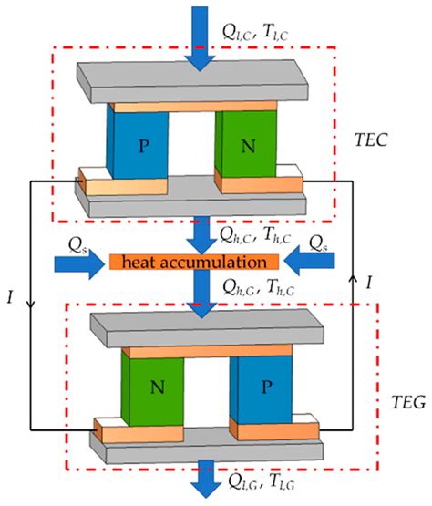 Energies | Free Full-Text | Modeling of an Integrated Thermoelectric ...