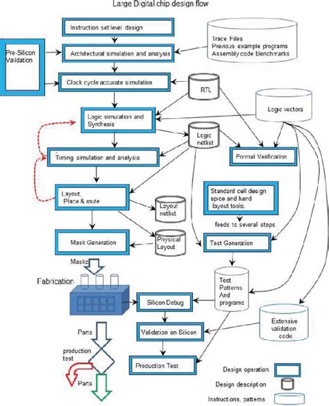 An example chip design flow with several EDA tools. | Download Scientific Diagram