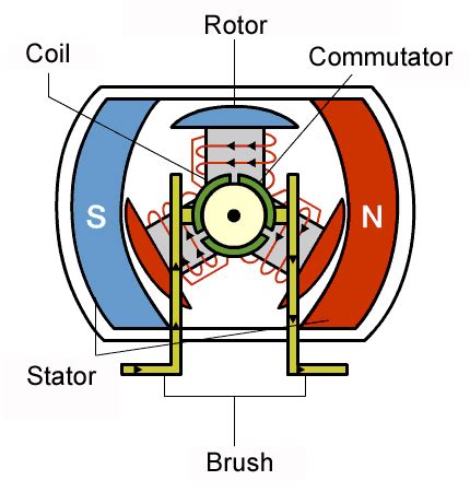 Direct Current Motor [11] | Download Scientific Diagram