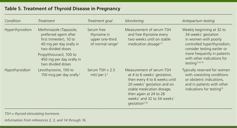 Thyroid Disease in Pregnancy | AAFP