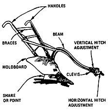 Walking Plows: Types of Plows and Choosing Equipment | Old farm equipment, Farm images, Farm ...