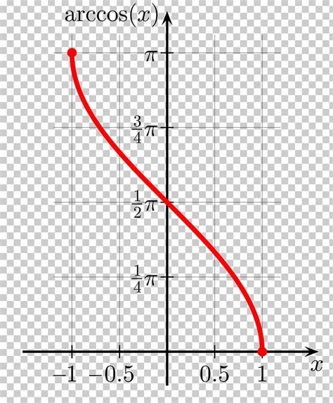 Hyperbolic Function Arccosine Inverse Function Inverse Trigonometric Functions PNG, Clipart ...