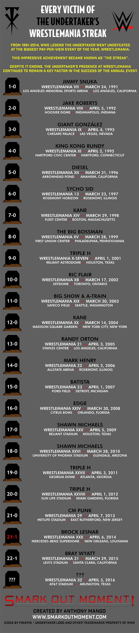 WWE Infographic: All of Undertaker's Undefeated WrestleMania Streak ...