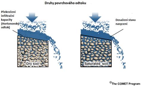 Runoff Processes: International Edition: Povrchový odtok