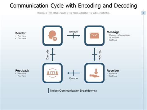 Communication Cycle Feedback Including Source Business Organization ...