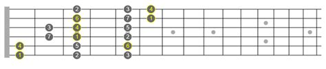 How to Unlock Arpeggio Patterns Using Scales - Unlock the Guitar