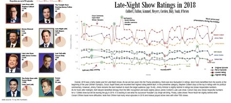 Late Night Tv Ratings Chart: A Visual Reference of Charts | Chart Master