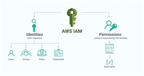 AWS Fundamentals: Regions, Availability Zone and IAM | by Pratik Dhavade | Medium