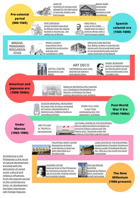 PHILIPPINE ARCHITECTURE HISTORY TIMELINE INFOGRAPHIC |History of Architecture 4 | Philippine ...