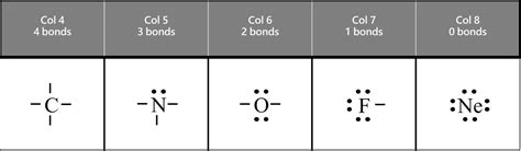 Octet Rule – Easy Hard Science