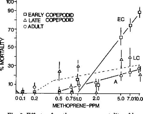 Figure 1 from Toxicity of methoprene to all stages of the salt marsh ...