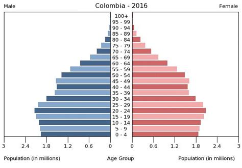 Colombia Age structure - Demographics