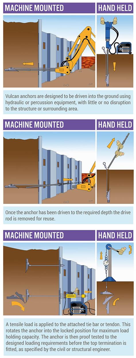 Anchor Systems Installation, Tools and Specialist Installers