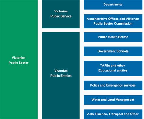 The Victorian Public Sector - VPSC