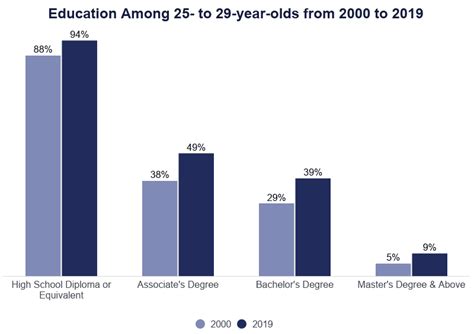 Educational Attainment Statistics [2021]: Levels by Demographic