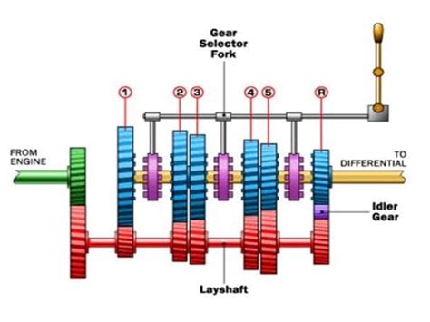 Synchromesh Gearbox: Definition, Construction, Working Principle, Advantages, Application [Notes ...